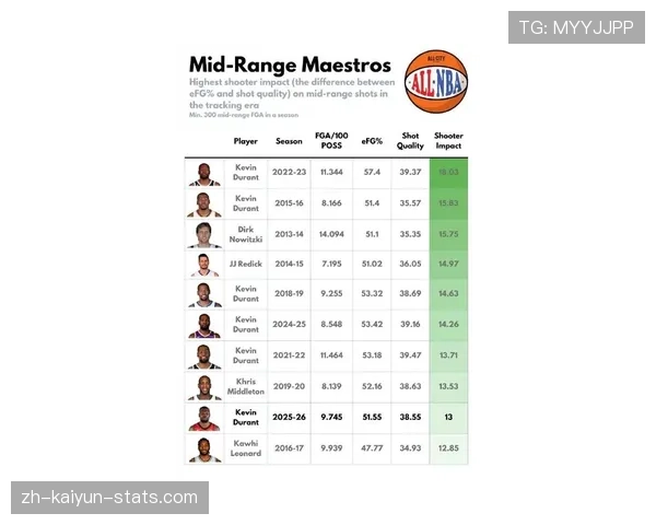 杜兰特投篮效率对比季后赛显著提升助篮网关键得分